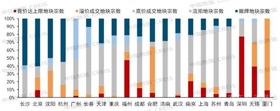 第三批集中供地释放友好信号