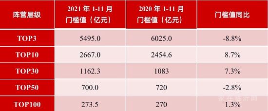 超8成百强房企11月业绩同比下滑 其中过半数降幅大于30%