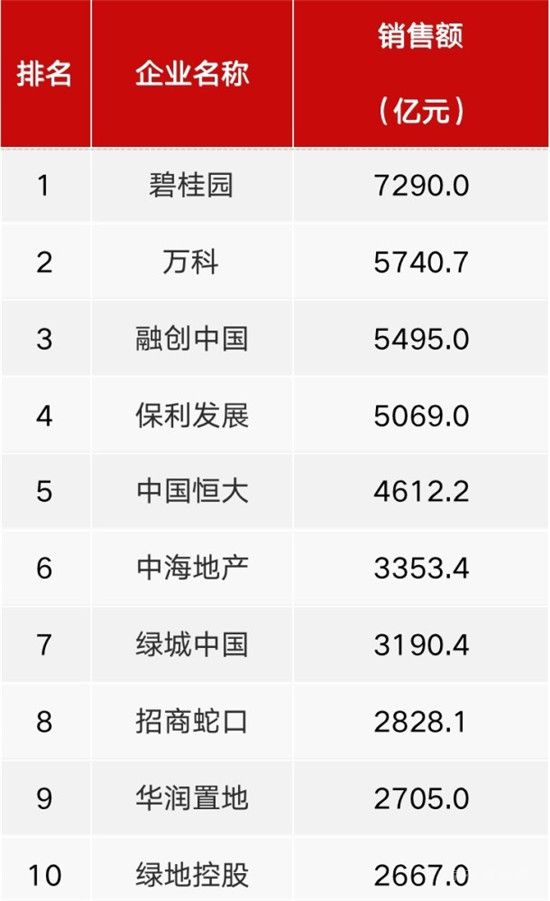 超8成百强房企11月业绩下跌，其中过半数跌幅超3成