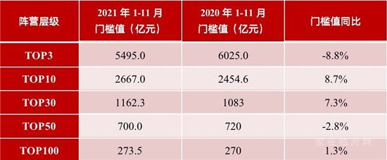 超8成百强房企11月业绩下跌，其中过半数跌幅超3成