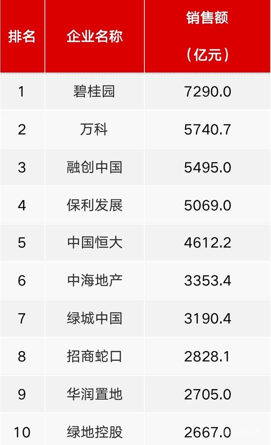 超8成百强房企11月业绩同比下滑 其中过半数降幅大于30%