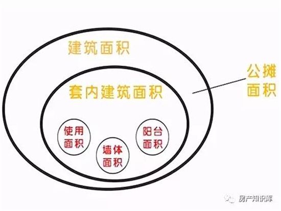 什么是套内面积和建筑面积，套内面积和建筑面积的区别？