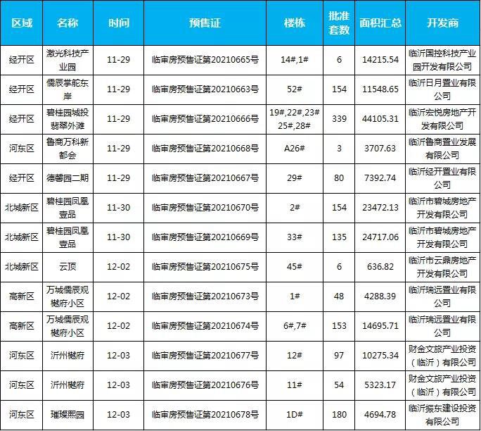 临沂市场周报 住宅市场 新增预售 临沂房产网