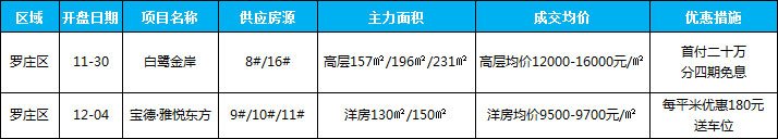 临沂市场周报 住宅市场 新增开盘 临沂房产网