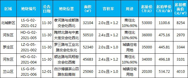 临沂市场周报 土地市场 土地供应 临沂房产网