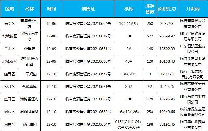 临沂市场周报 住宅市场 新增预售 临沂房产网