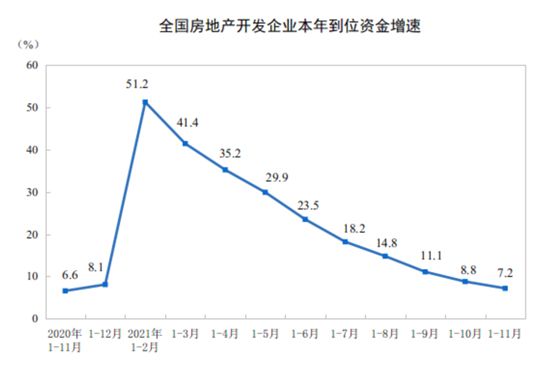 房地产开发投资增速连续9个月收窄，前11月新开工面积降9%