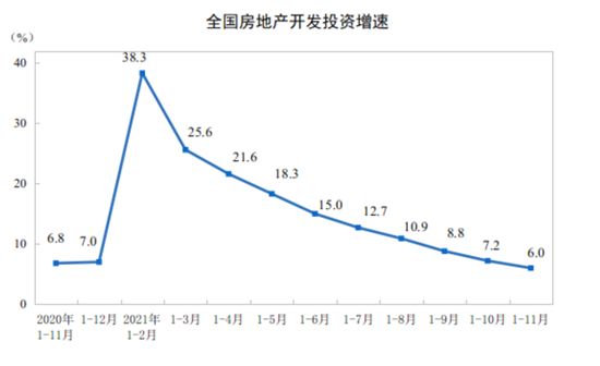 房地产开发投资增速连续9个月收窄，前11月新开工面积降9%