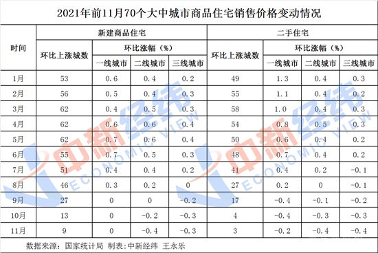 “9+3”，房价上涨城市降至个位数！年内调控接近600次