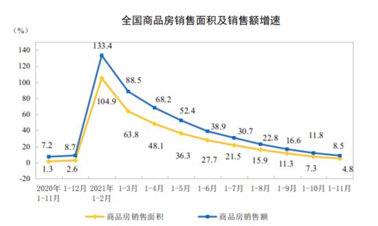 房地产开发投资增速连续9个月收窄，前11月新开工面积降9%