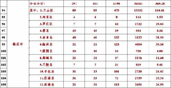 兰山区、罗庄区房产市场“回暖”！ 2022年开年涨幅“赶超”北城？