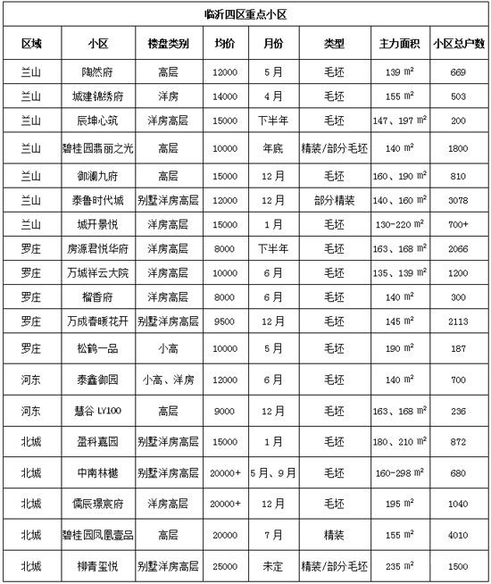 兰山区、罗庄区房产市场“回暖”！ 2022年开年涨幅“赶超”北城？