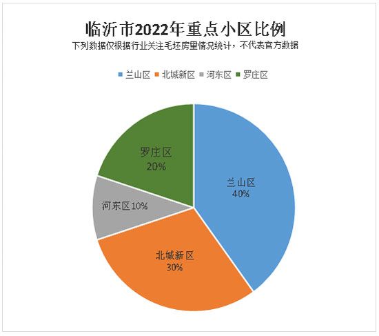 兰山区、罗庄区房产市场“回暖”！ 2022年开年涨幅“赶超”北城？