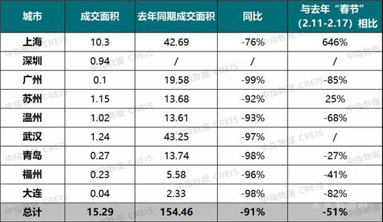 低温延续！重点城市假期新房成交同比下滑51%！2022春节返乡置业潮不再？