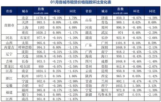 35个重点城市住房租赁价格指数发布：六成城市下跌