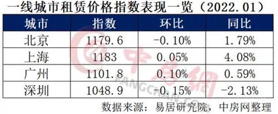 35个重点城市住房租赁价格指数发布：六成城市下跌