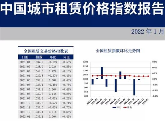 35个重点城市住房租赁价格指数发布：六成城市下跌