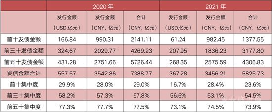 上半年170家房企到期约1809亿元债，3月压力最大