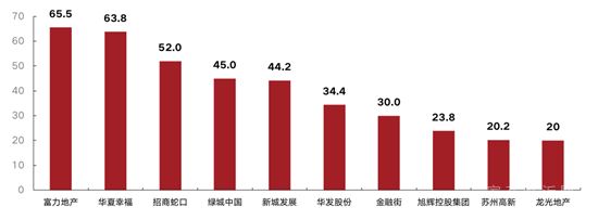 上半年170家房企到期约1809亿元债，3月压力最大