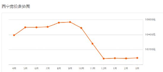 房价上涨趋势明确？2月70城房价深度解读