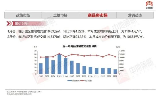 临沂房贷利率迎来下调......这是冬去了春来了，楼市眼看又行了？