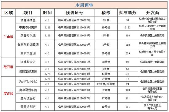 临沂楼市一周热点回顾（3.28-4.02）