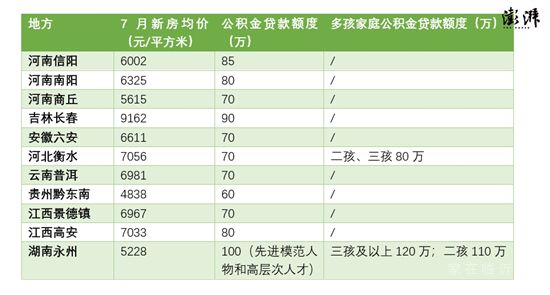 公积金成地方提振楼市常用手段：多地贷款额度已可覆盖总房款 来源：澎湃新闻 2022-07-28 10:09:24